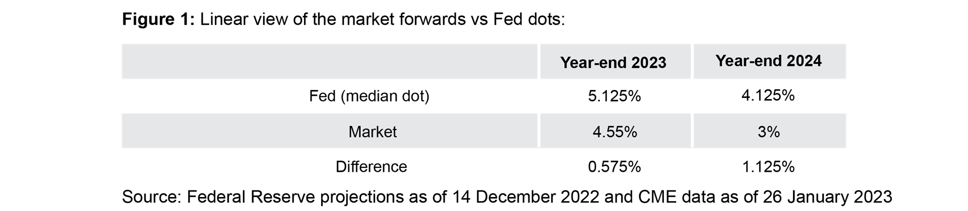 Figure 1 is a table that compares forward market-based measures of interest-rate expectations with Federal Reserve officials’ median policy rate projections. The table shows the market expectation is 0.575 percentage point below the median Fed projection for year-end 2023 and 1.125 percentage point below the Fed projection for year-end 2024.