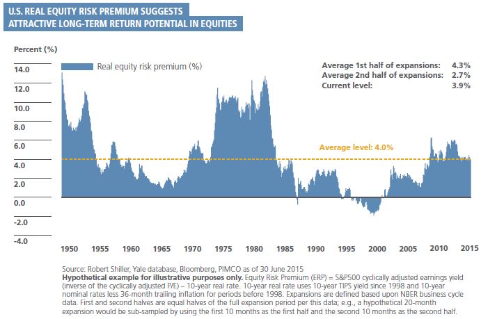 The figure is a bar chart showing the U.S. real equity risk premium by month from 1950 through mid-2015. In June 2015, the premium is around 4%, right at its long-term average, shown by a horizontal line. Over the prior 15 years, the premium trended upward to its latest peak of about 6% around 2012, up from a chart bottom of about almost negative 2% around 1999, then fell to its 2015 levels. From the mid-1970s to early 1980s the premium was at its highest of this time frame, between roughly 8% and 12%, peaking around 1982. It then plummeted to about 3% by 1985. The premium was above average in the early 1950s, then below average for most of years up to the early 1970s. 