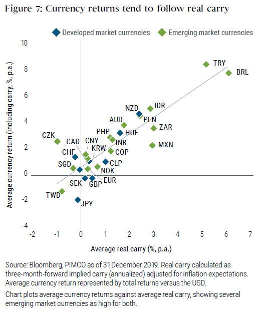 Figure 7 shows a scatter plot of developed market and emerging market currencies versus the U.S. dollar. Average currency return is on the y-axis, and average real carry as a percentage is on the x-axis. The countries are scattered around an upward sloping line, with the Turkish lira and Brazilian real with high returns and average carry. Most countries were in the upper right-hand corner of the graph, meaning a positive average currency return and average real carry. 