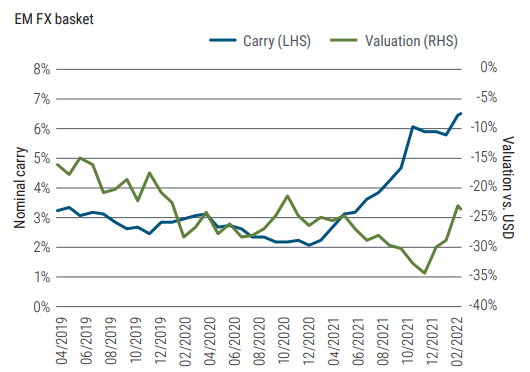 Figure 3 is a line chart spanning April 2019 through 7 April 2022, showing nominal carry and valuation (versus the U.S. dollar) of a basket of emerging market currencies as detailed in the note below the chart. Nominal carry of this currency basket reached a high of about 6.5% in April 2022, up from a low of about 2% in early 2021. Valuation is up to about −24% versus the dollar from a low of nearly −35% in late 2021. Valuation was as high as −15% in mid 2019.