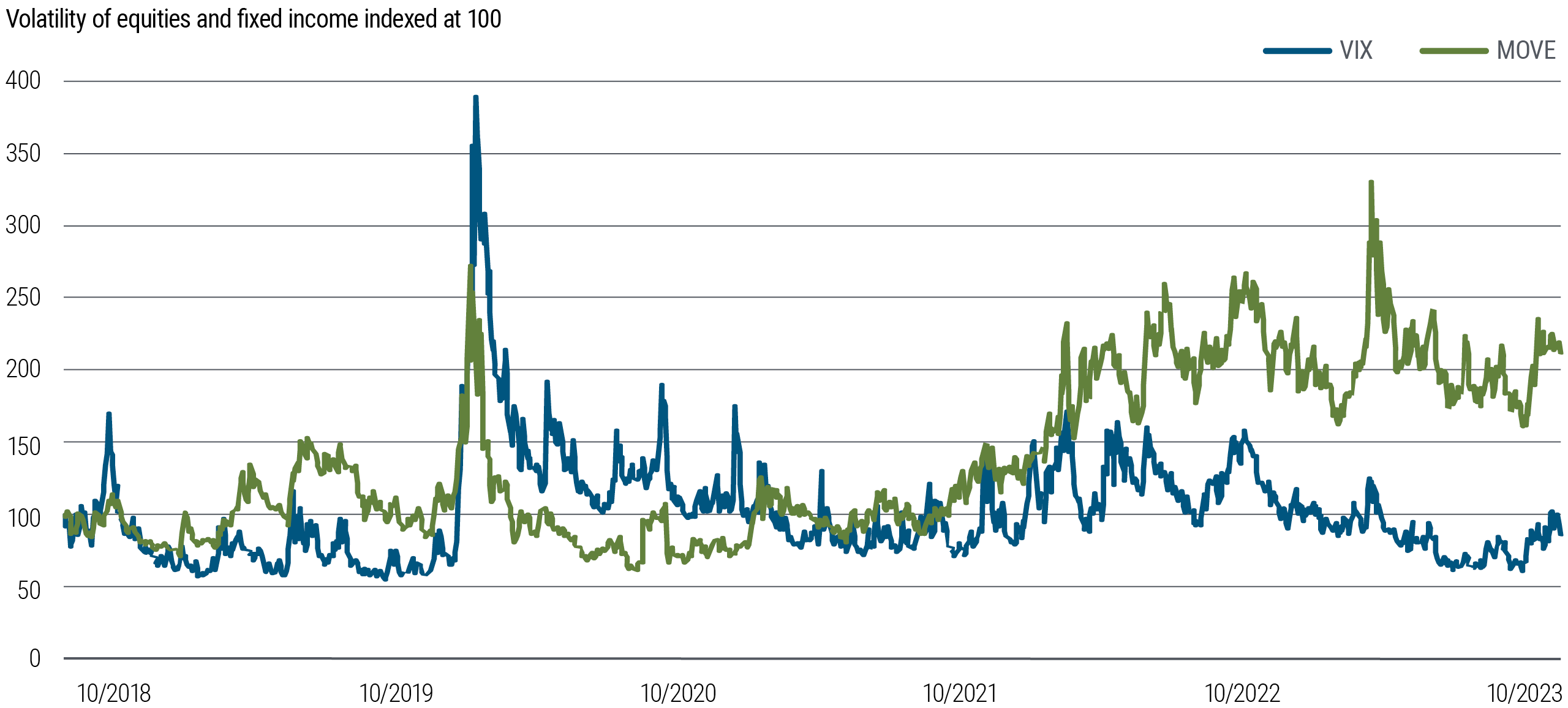 This is a line chart comparing volatility of equities and fixed income since October 2018. VIX is the Chicago Board Options Exchange (CBOE) Volatility Index, a measure of volatility in the S&P 500 stock index. MOVE is the ICE Bank of America MOVE Index, a measure of volatility in fixed income markets. Both measures are indexed to 100 in October 2018. Since then, the VIX Index reached a high of 390 in March 2020 and more recently touched a 2023 year-to-date high of 120, but as of October 2023 is down to 85. The MOVE Index reached a high of 270 in March 2020, and is now at around 210. The MOVE has been above the VIX since early 2022. Source: Bloomberg data.