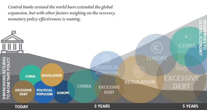 The figure uses a diagram to show the waning effectiveness of central bank monetary policy over the next three to five years, juxtaposed with rising risks to the global economy. The illustration uses circles to show five factors weighing on recovery: China, regulation, excessive debt, political populism, and Europe. Time is scaled horizontally on the bottom of the graph. The illustration shows how, over time, the five risk factors could become bigger.