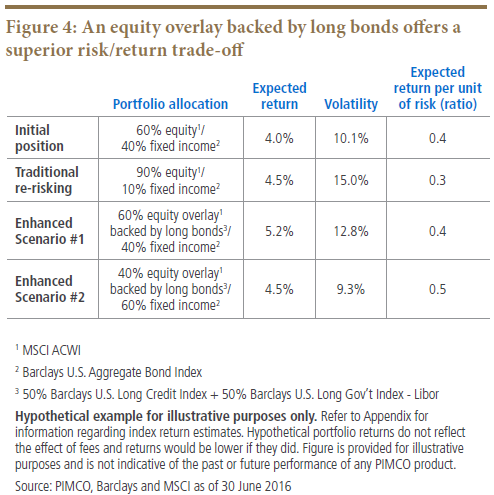 Figure 4 is a table that shows four different portfolio allocations, and the estimated return, volatility and estimated return per unit of risk (ratio). The four allocations include a 60/40 initial position, a traditional re-risking to 90/10, and two enhanced scenarios. Data and asset class proxy indices as of 30 June 2016 are detailed within.