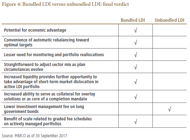 Figure 3 is a table comparing eight features or benefits of bundled LDI versus unbundled LDI strategies. Bundled LDI checks the box for seven of the eight items listed. Information is detailed within.