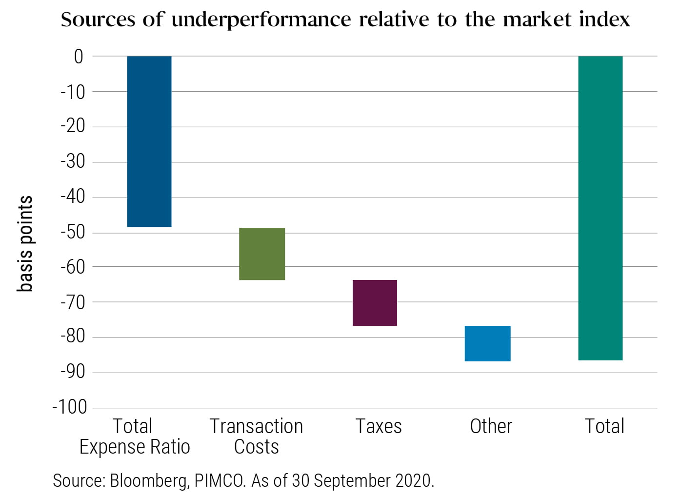 Chart 1: Less than zero:  The inherent drag of EM benchmarks