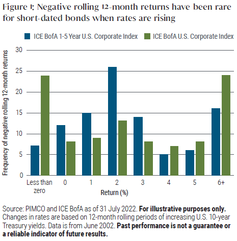 Figure 1: Negative rolling 12-month returns have been rare for short-dated bonds when rates are rising.