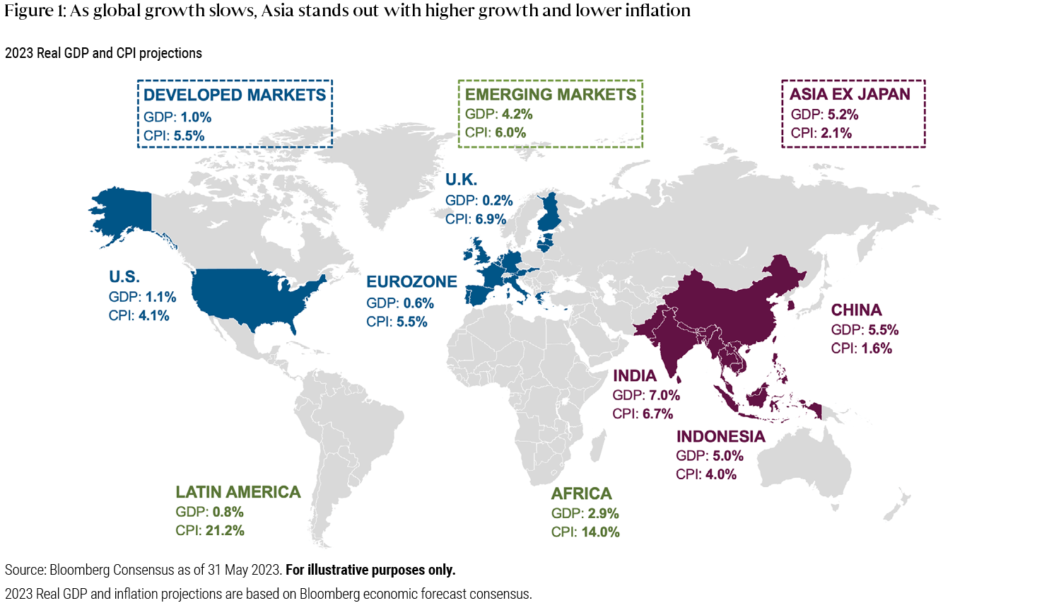This infographic consists of a world map with several key countries and regions highlighted: developed markets in blue, emerging markets in green, and Asia ex Japan in maroon. For these highlighted locations, their respective 2023 annual real Gross Domestic Product (GDP) and Consumer Price Index (CPI) projections, based on Bloomberg economic forecast consensus, are stated. In terms of GDP, Asia ex Japan is expected to grow by 5.2%, emerging markets 4.2% and developed markets 1.0%. In terms of CPI, Asia ex Japan is expected to increase by 2.1%, developed markets 5.5% and emerging markets 6.0%. This data supports PIMCO’s belief that Asia has bigger upside potential than developed markets, with forecasts of both higher growth and lower inflation. Data is as of 31 May 2023. For illustrative purposes only.
