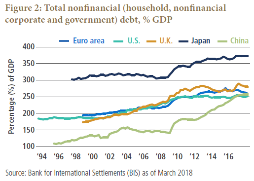 Figure 2 is a line graph showing the total nonfinancial debt in major economies as a percentage of gross domestic product, from 1994 to 2018. Japan has the highest levels, rising to about 370 by 2018, up from 300% in 1997. The United Kingdom has the next highest levels, climbing to about 280% in 2018, up from about 125% in 1998. The United States and euro area show similar trajectories over the time period, ending at around 260%, up from roughly 180% for the U.S. and 190% for Europe in 1998. China shows the most rapid rise of debt, increasing to about 260% in 2018, up from just over 100% in 1995. 
