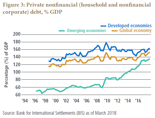 Figure 3 is a line graph showing the rise of private nonfinancial debt across the global economy as a percentage of GDP from 1996 to 2018. Developed economies show a gradual rise over the period, to 160% in 2018, up from 130% in 1998, though the metric has trended downward from a high of about 180% in 2009. The global economy also shows an upward trajectory, climbing to 150% by 2018, up from 115% in 1998. Emerging market debt, while lower, shows a much steeper rise over time, especially over the last decade, climbing to about 135% in 2018, up from 60% in 2009 and 40% in 1997. 
