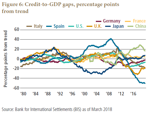 Figure 6 is a line graph showing the credit-to-GDP gaps in terms of percentage points from trend for several countries, over the time period 1980 to 2018. In 2018, the gaps are close to zero or negative for Spain, the U.K., Italy, the U.S., and Germany. They are positive for France, Japan, and China. Spain’s trajectory shows a drop to negative 50 points from the trend by 2018, down from a peak of 40 in 2008. The gap levels among the countries are also more spread out in 2018, compared with 40 years ago, when they were more concentrated between negative 20 and zero. 