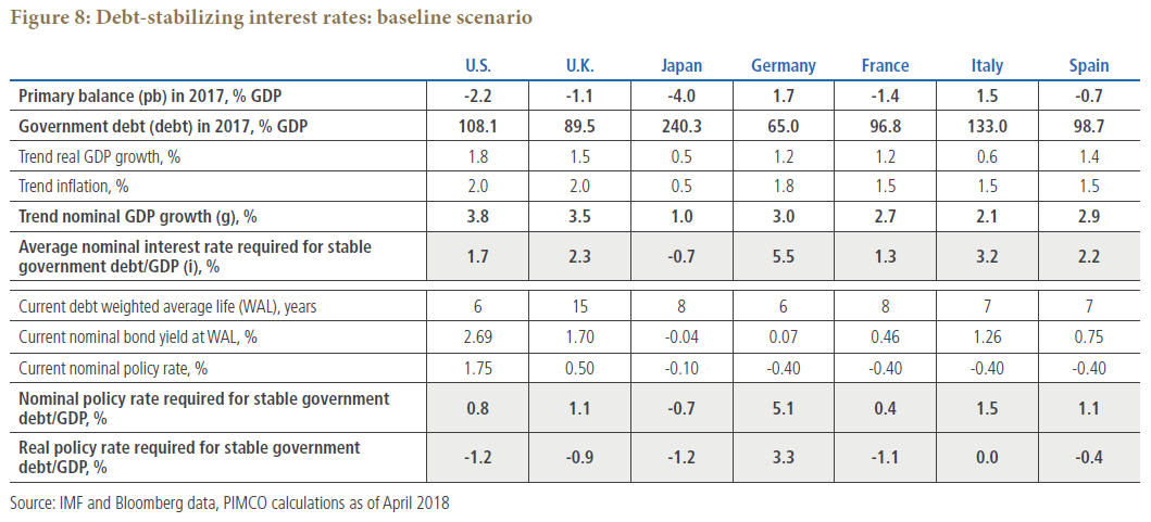 Figure 8 is a table showing various macroeconomic statistics for seven countries, using a baseline scenario. Data as of April 2018 is detailed within. 