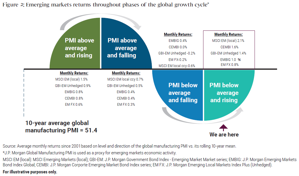 This chart illustrates average monthly emerging market asset class returns throughout the phases of the economic cycle for the last 10 years. The Purchasing Managers Index (PMI) is used as a proxy for economic activity. When the PMI is above average and rising, returns are robust, with emerging market equities performing best, rising 1.5%, and currencies performing worst of the group, edging up 0.6%. As PMI plateaus, returns are positive but less robust, with emerging market equities continuing to perform best, rising 0.7%, and currencies bringing up the rear, rising 0.3%. When the PMI is below-average and falling, emerging markets are at their worst. Average monthly returns ranged from a high 0.4% for government bonds to a low of negative 0.6% for currencies. Finally, when PMI is below average but rising—where we are right now—emerging markets perform best. On average, in this segment of the cycle, their monthly return over the last 10 years ranges from a gain of 2.1% for equities to a gain of 0.8% for currencies. Asset classes proxies are as follows: MSCI Emerging Local Index, J.P. Morgan EMBI Global Diversified Composite, J.P. Morgan Corporate EMBI Composite Index, J.P. Morgan GBI-EM Global Diversified Composite Unhedged USD, and J.P. Morgan ELMI+ Index, respectively.