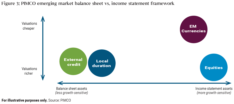 This chart shows PIMCO views of the valuations of the four categories of emerging markets assets:  local duration, external credit, currencies, and equities. PIMCO believes the less growth-sensitive balance sheet assets, namely local duration and external credit, are more richly valued. PIMCO also believes equities, a more growth-sensitive income statement asset, have richer valuations. Finally, PIMCO believes currencies, another growth-sensitive income statement asset class, has cheaper valuations.