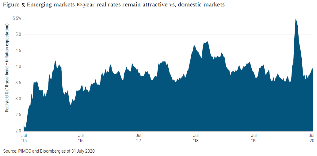 This chart shows the average 10-year real-yields of emerging market sovereign bonds relative to real 10-year yields in domestic markets. It runs from the beginning of July 2015 through July 2020. Real yields are calculated by subtracting the expected inflation rate. During this period, the differential between emerging market real yields and domestic market real yields more than doubled from slightly over 2% in July 2015 to more than 4% later that year, before briefly dropping back to less than 3% in 2016. From there, the yield differential steadily climbed and traded in a range of 3.5% to 4%, with a brief spike above 4.5% in mid-2018 and a spike above 5% in March and April 2020.
