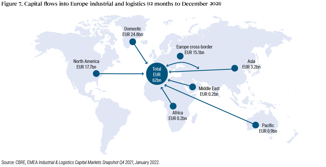 Figure 7: This map shows capital flows into Europe’s industrial and logistics sector in the 12 months to December 2021. The 62 billion euro investment breaks down as follows: domestic, 24.8 billion euros; North America, 17.7 billion euros; Europe cross-border, 15.1 billion euros; Asia, 3.2 billion euros; Pacific 0.9 billion euros; Africa, 0.2 billion euros; and Middle East, 0.2 billion euros. 