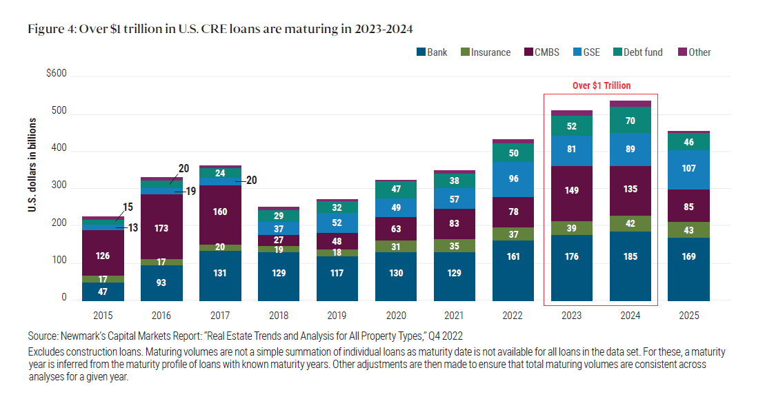 Figure 4 is a bar chart tracking the value of U.S. CRE loans maturing year by year from 2015 to 2025 (scheduled), with each year broken into sectors such as bank, insurance, and commercial mortgage-backed securities (CMBS). The two years with the highest total value of maturing CRE loans are 2023 ($512 billion) and 2024 ($536 billion), with the majority of loans in the bank and CMBS sectors. By contrast, $223 billion in CRE loans matured in 2015. Data source: Newmark Capital Markets Report.
