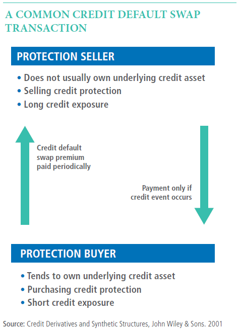 The chart illustrates the path of a common default swap transaction going from protection buyer to protection seller and then from protection seller to protection buyer.