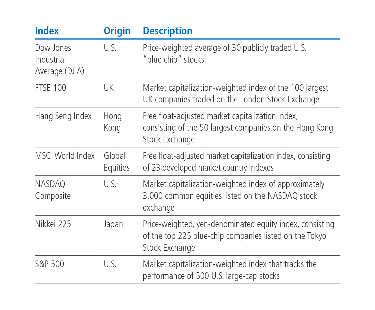 A table lists seven indices (Dow Jones Industrial Average, FTSE 100, Hang Seng, MSCI World, NASDAQ, Nikkei 225, S&P 500), their focus region and description of the index and holdings