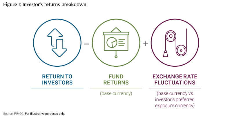 Figure 1: Investor’s returns breakdown