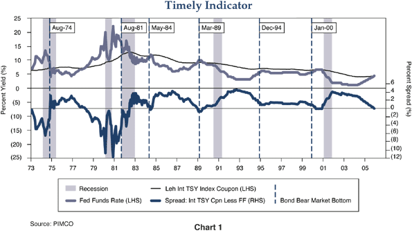 Figure 1 is a line graph showing the U.S. fed funds rate, the Lehman Intermediate Treasury Index coupon, and the spread of the intermediate Treasury coupon less the fed funds rate, from 1973 to 2006. The fed funds rate, scaled on the left-hand side of the graph, peaks in late 1980, at around 22%, then declines over the next two and a half decades, to about 5% by 2006. The Lehman Intermediate, also scaled on the left, charts a similar course, but is smoothed out, falling to 5%, down from about 12% around 1982. The spread of the intermediate Treasury less the fed funds rate, scaled on the right, is shown as an inverse pattern of the fed funds rate, roughly depicted as an upside-down mirror image, with the spread bottoming in late 1980 at negative 12%, and ending at 0%. Shaded regions mark the recessions of 1974 to 1975, 1981 to 1982, 1990 to 1991, and 2001.